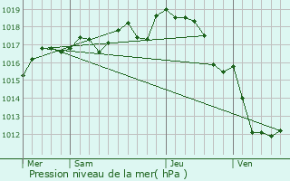 Graphe de la pression atmosphrique prvue pour Villemorin