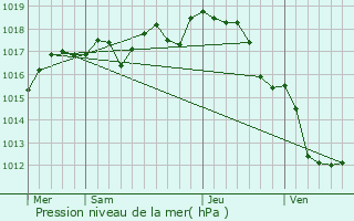 Graphe de la pression atmosphrique prvue pour Nieul-ls-Saintes