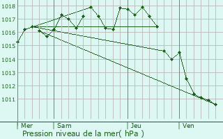 Graphe de la pression atmosphrique prvue pour Saint-Pierre-de-Cle