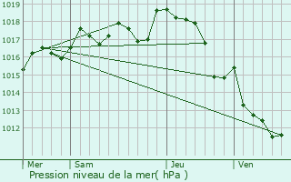 Graphe de la pression atmosphrique prvue pour Chirac