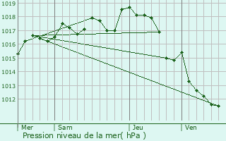 Graphe de la pression atmosphrique prvue pour Nieuil