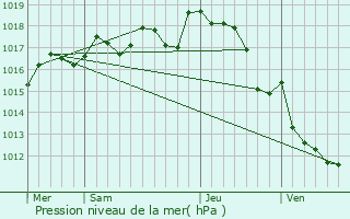 Graphe de la pression atmosphrique prvue pour Saint-Claud