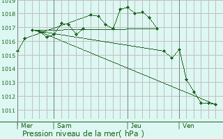Graphe de la pression atmosphrique prvue pour Jauldes
