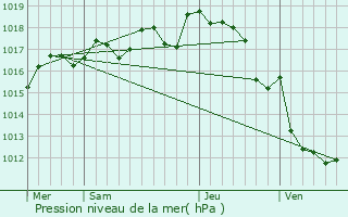 Graphe de la pression atmosphrique prvue pour Charm