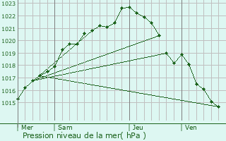 Graphe de la pression atmosphrique prvue pour Ergu-Gabric