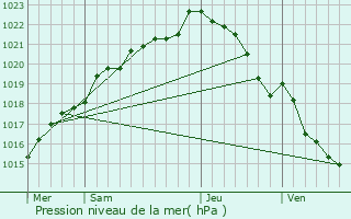 Graphe de la pression atmosphrique prvue pour Plonis