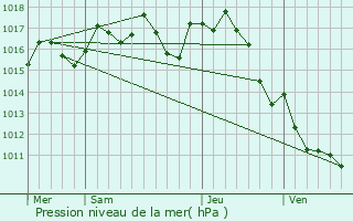 Graphe de la pression atmosphrique prvue pour Jayac