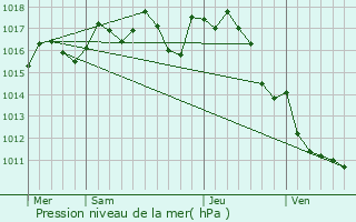 Graphe de la pression atmosphrique prvue pour Nailhac