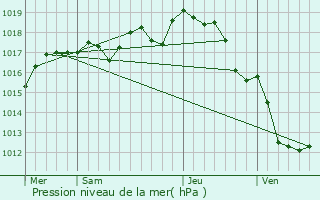 Graphe de la pression atmosphrique prvue pour Archingeay