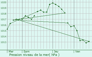 Graphe de la pression atmosphrique prvue pour La Jonchre