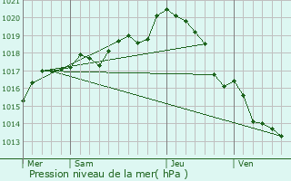 Graphe de la pression atmosphrique prvue pour Saint-Georges-de-Pointindoux