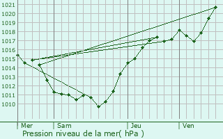 Graphe de la pression atmosphrique prvue pour Dannemois
