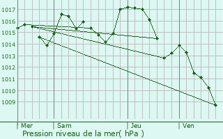 Graphe de la pression atmosphrique prvue pour Pomas