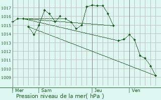 Graphe de la pression atmosphrique prvue pour Villardonnel