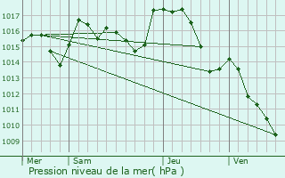 Graphe de la pression atmosphrique prvue pour Fournes-Cabards