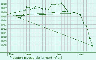 Graphe de la pression atmosphrique prvue pour Lac-des-Rouges-Truites