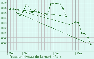 Graphe de la pression atmosphrique prvue pour La Cassaigne