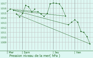 Graphe de la pression atmosphrique prvue pour Brugairolles