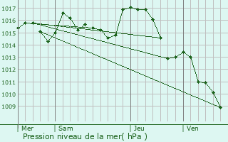 Graphe de la pression atmosphrique prvue pour Villespy