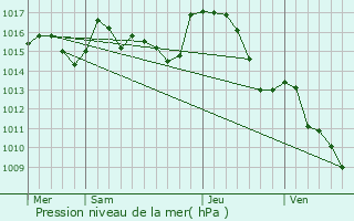 Graphe de la pression atmosphrique prvue pour Carlipa