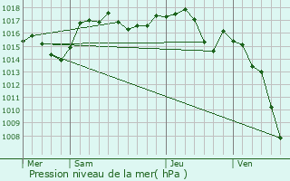 Graphe de la pression atmosphrique prvue pour Sciez