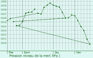 Graphe de la pression atmosphrique prvue pour Saint-Germain-sur-Rhne