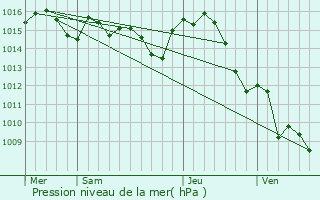 Graphe de la pression atmosphrique prvue pour Rabastens