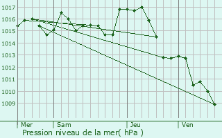 Graphe de la pression atmosphrique prvue pour Les Casss