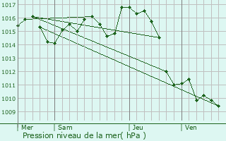 Graphe de la pression atmosphrique prvue pour Doumy