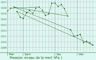 Graphe de la pression atmosphrique prvue pour Louvigny