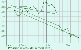 Graphe de la pression atmosphrique prvue pour Gus-d