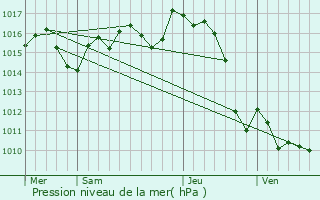 Graphe de la pression atmosphrique prvue pour Orriule