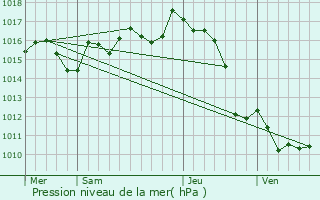 Graphe de la pression atmosphrique prvue pour Saint-Martin-d