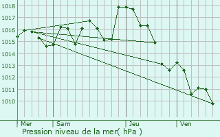 Graphe de la pression atmosphrique prvue pour Bizanos