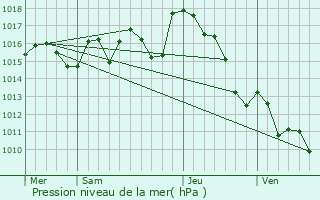 Graphe de la pression atmosphrique prvue pour Sauvagnon