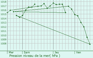 Graphe de la pression atmosphrique prvue pour Pressins