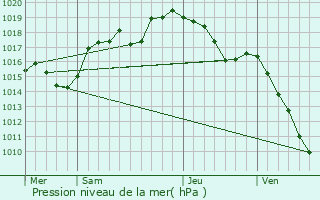 Graphe de la pression atmosphrique prvue pour Virieu-le-Petit