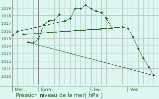 Graphe de la pression atmosphrique prvue pour Saint-Martin-de-Bavel