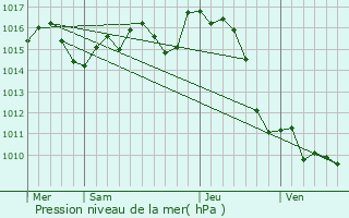 Graphe de la pression atmosphrique prvue pour Peyre