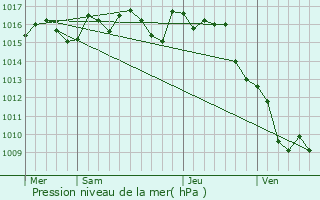 Graphe de la pression atmosphrique prvue pour Fouleix