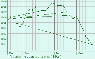 Graphe de la pression atmosphrique prvue pour Jaillans