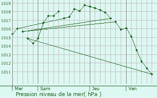 Graphe de la pression atmosphrique prvue pour La Frette