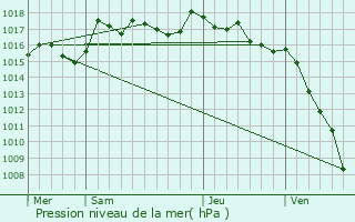 Graphe de la pression atmosphrique prvue pour Jonquerettes