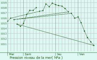 Graphe de la pression atmosphrique prvue pour Chbons