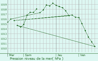 Graphe de la pression atmosphrique prvue pour Murs-et-Glignieux