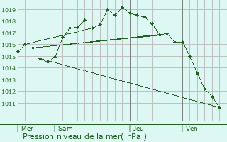 Graphe de la pression atmosphrique prvue pour Brangues