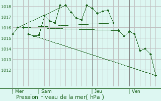 Graphe de la pression atmosphrique prvue pour Les Arcs