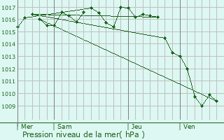 Graphe de la pression atmosphrique prvue pour Coursac