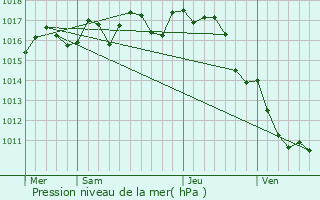 Graphe de la pression atmosphrique prvue pour Coutras