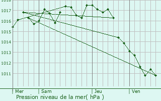 Graphe de la pression atmosphrique prvue pour Le Taillan-Mdoc